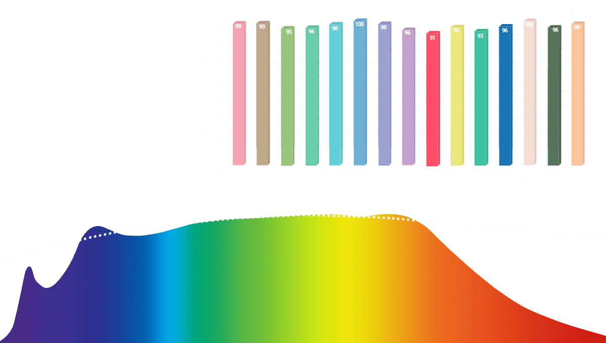 Sunlike LED-Spektrum