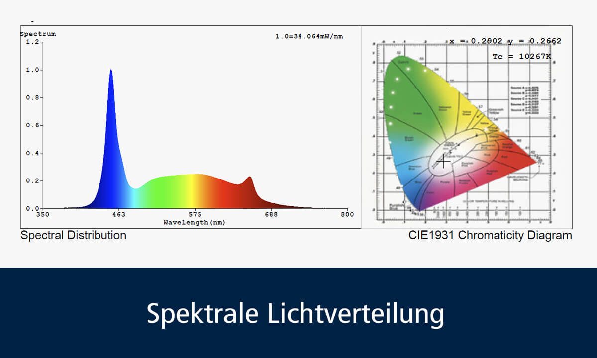 Spektrale Lichtverteilung