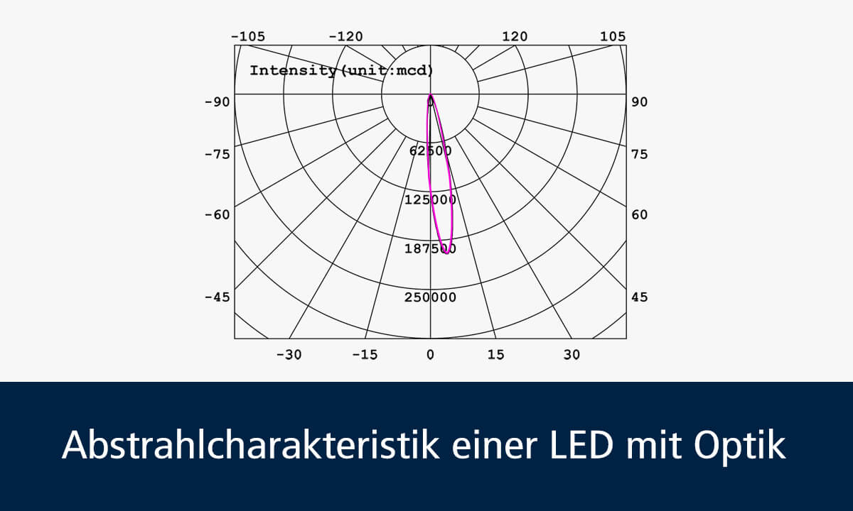 Abstrahlcharakteristik einer LED mit Optik